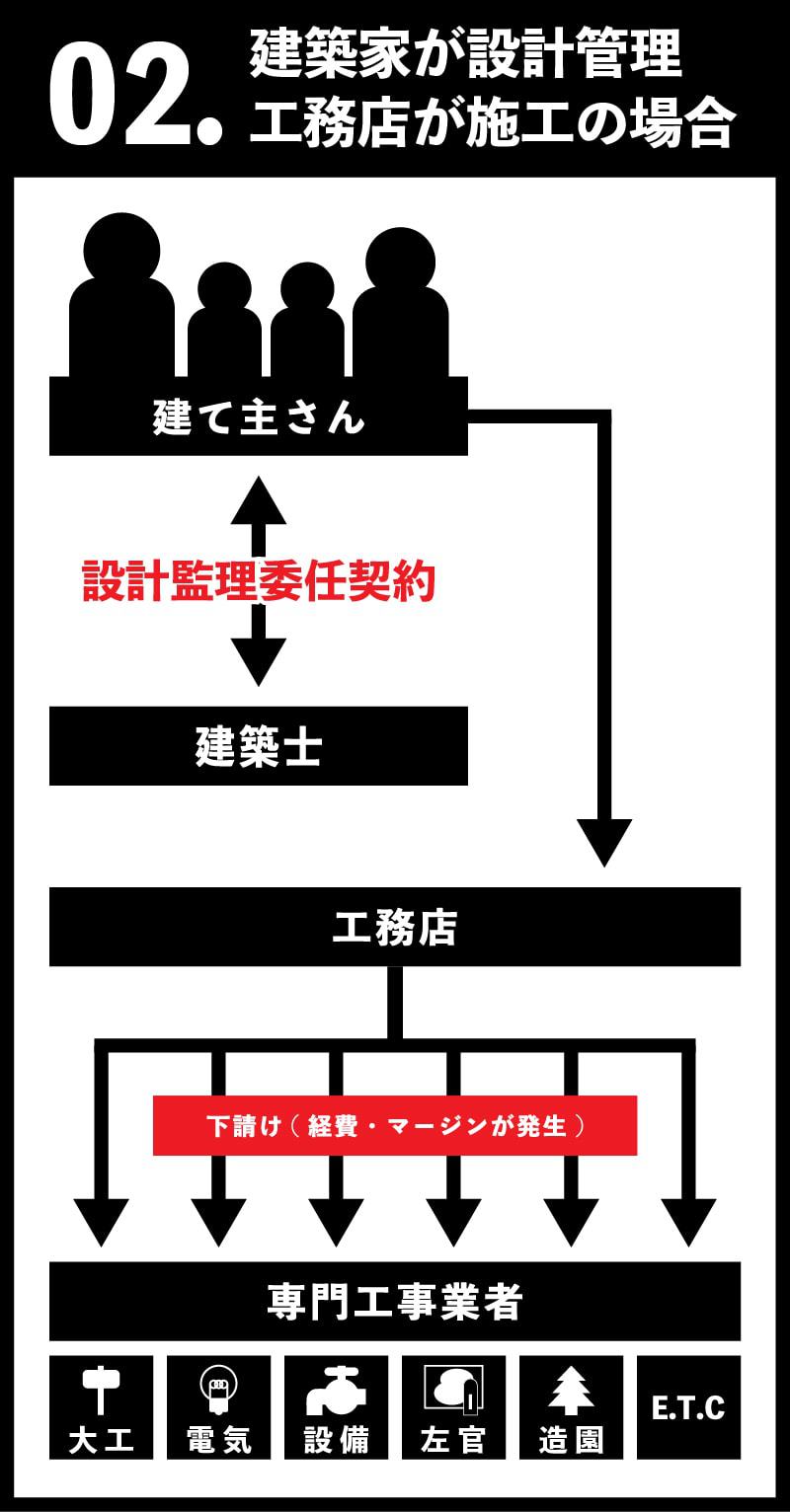 建築家が設計監理・工務店が施工の場合