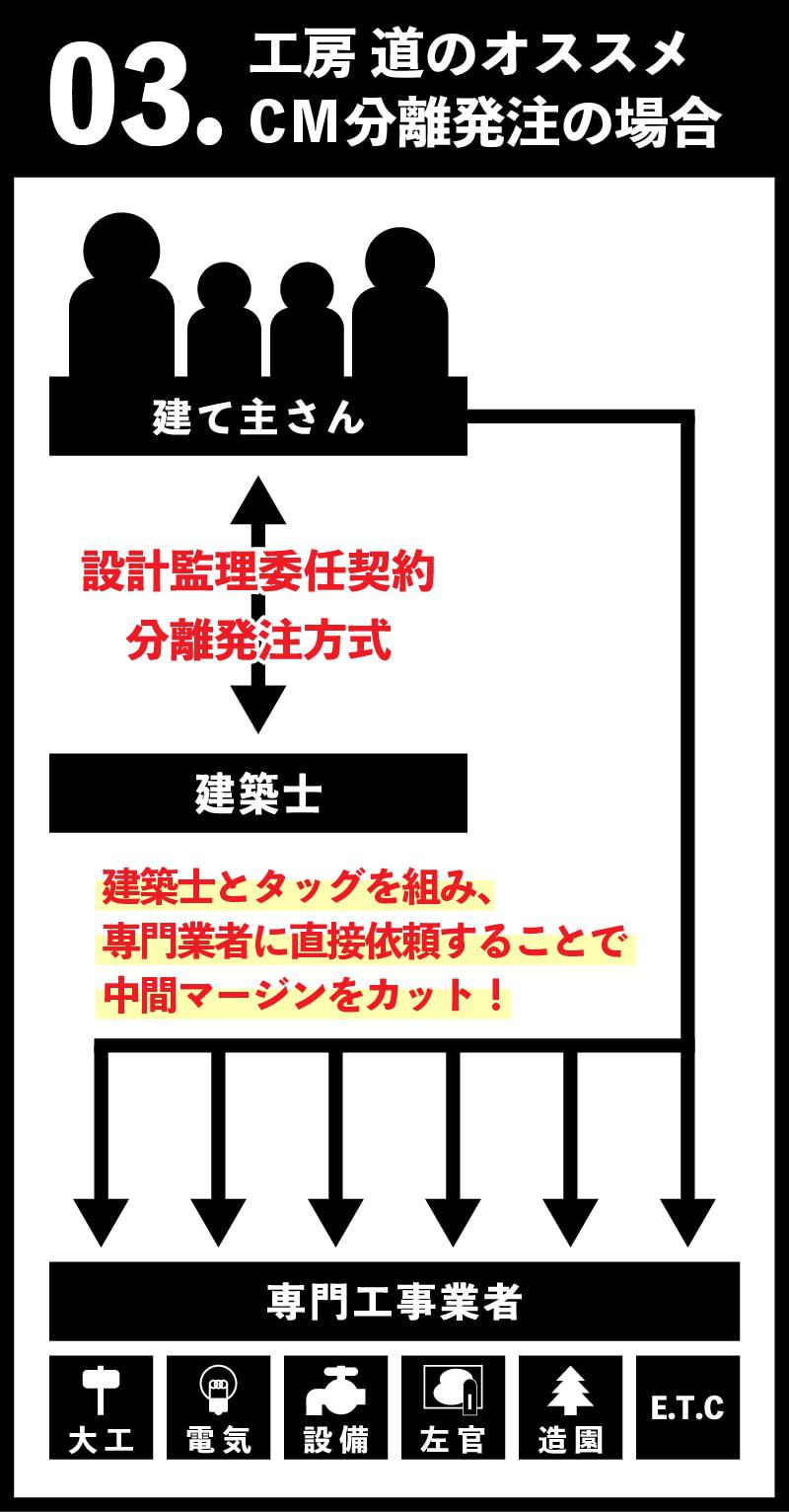 CM分離発注の場合