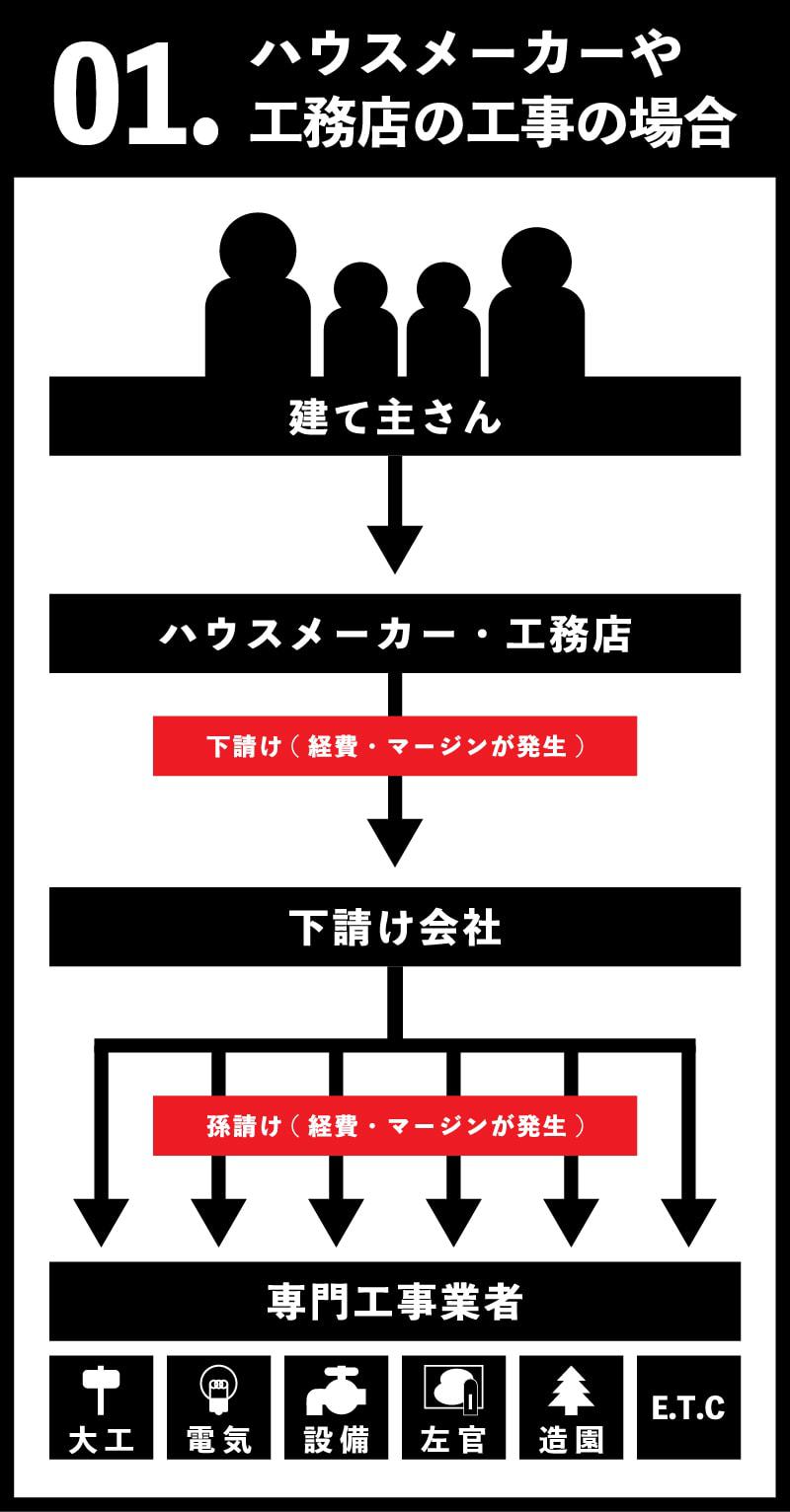 ハウスメーカーに注文住宅を依頼した場合